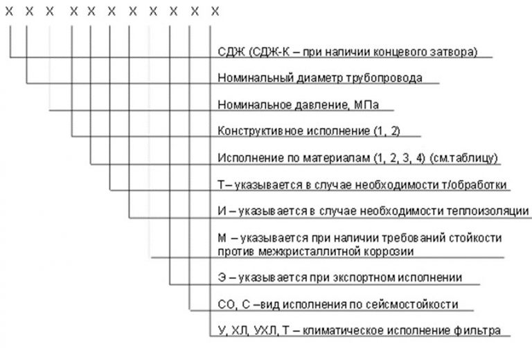 Значение аббревиатур и цифр фильтров СДЖ в Златоусте